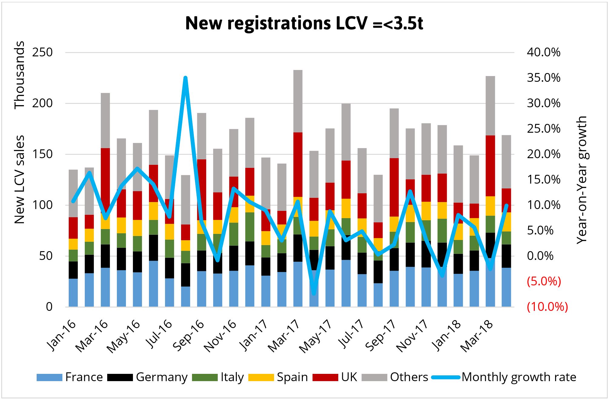 New Vehicle Registrations May 2018